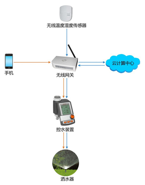 ߽ϵͳ|zigbee߽ϵͳ|߽ϵͳ