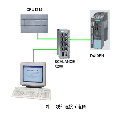 S7-1200ϵPLC˼PCɿͨ