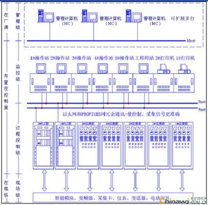 DCS-PLCɢϵͳ 