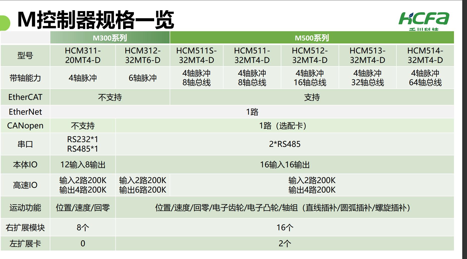 ̴PLC MϵHCMX-MD16-D HCMX-OD16-D