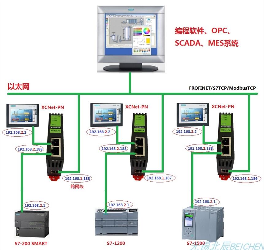 BCNet-QQϵPLC̫ͨѶ