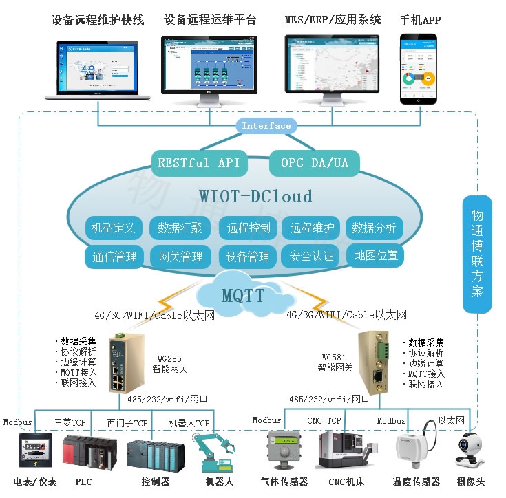 ͨprofinetЭתMQTT